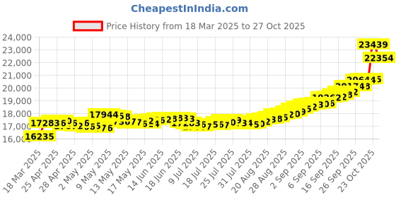 ajio.com p n gadgil jewellers Women Yellow Gold Rudrani Thushi Chocker Necklace p n gadgil jewellers Price History Graph from 18 Mar 2025 to 27 Oct 2025