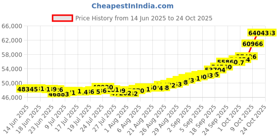 ajio.com p n gadgil jewellers Women Yellow Gold Sacred beads Mangalsutra p n gadgil jewellers Price History Graph from 14 Jun 2025 to 23 Oct 2025