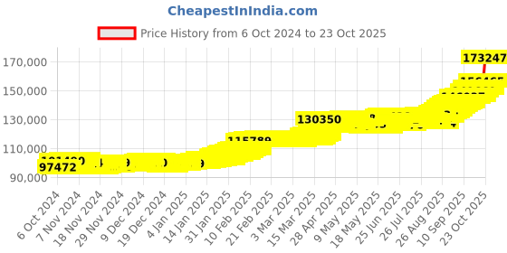 ajio.com p n gadgil jewellers Women Yellow Gold Sacred Knot Modern Mangalsutra p n gadgil jewellers Price History Graph from 6 Oct 2024 to 23 Oct 2025
