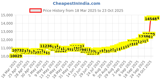 ajio.com p n gadgil jewellers Women Yellow Gold Saundarya Thushi Chocker Necklace p n gadgil jewellers Price History Graph from 18 Mar 2025 to 23 Oct 2025