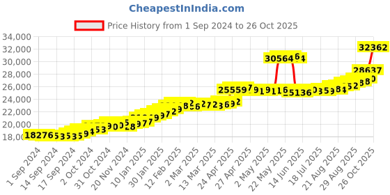 ajio.com joyalukkas Women Yellow Gold Short Necklace joyalukkas Price History Graph from 1 Sep 2024 to 26 Oct 2025