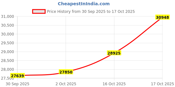 ajio.com bhima jewels Women Yellow Gold Signity Stone-Studded Ring bhima jewels Price History Graph from 30 Sep 2025 to 17 Oct 2025