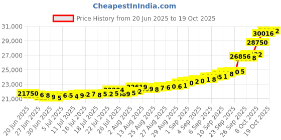 ajio.com bhima jewels Women Yellow Gold Single Ball Hoop Earrings bhima jewels Price History Graph from 20 Jun 2025 to 19 Oct 2025