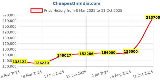 ajio.com emori Women Yellow Gold Solitaire Band Lab Grown Diamond Engagement Ring emori Price History Graph from 8 Mar 2025 to 31 Oct 2025
