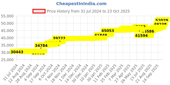 ajio.com p n gadgil jewellers Women Yellow Gold Spheric Diamond Bracelet p n gadgil jewellers Price History Graph from 31 Jul 2024 to 23 Oct 2025