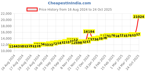 ajio.com joyalukkas Women Yellow Gold Star Stud Earrings joyalukkas Price History Graph from 16 Aug 2024 to 24 Oct 2025