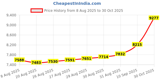 ajio.com joyalukkas Women Yellow Gold Stone Stud Earrings joyalukkas Price History Graph from 8 Aug 2025 to 30 Oct 2025