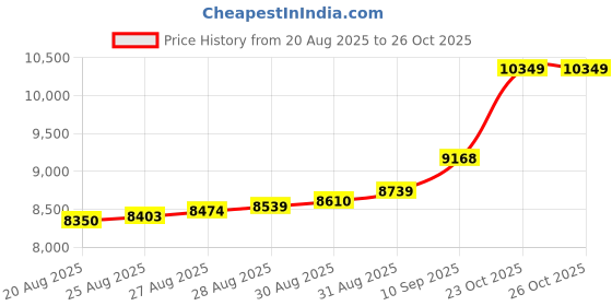 ajio.com joyalukkas Women Yellow Gold Stone Stud Earrings joyalukkas Price History Graph from 20 Aug 2025 to 26 Oct 2025