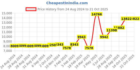 ajio.com dishis Women Yellow Gold Stone-Studded Band Ring dishis Price History Graph from 24 Aug 2024 to 21 Oct 2025