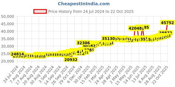 ajio.com joyalukkas Women Yellow Gold Stone-Studded Drop Earrings joyalukkas Price History Graph from 24 Jul 2024 to 22 Oct 2025