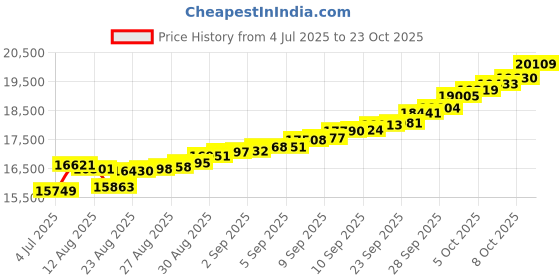 ajio.com bhima jewels Women Yellow Gold Stone-Studded Drop Earrings bhima jewels Price History Graph from 4 Jul 2025 to 23 Oct 2025