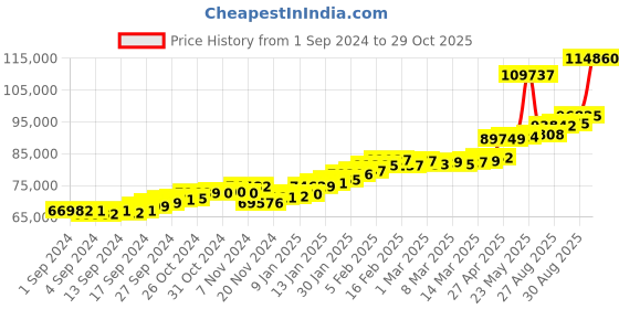 ajio.com joyalukkas Women Yellow Gold Stone-Studded Jhumka Earrings joyalukkas Price History Graph from 1 Sep 2024 to 29 Oct 2025