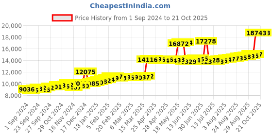 ajio.com joyalukkas Women Yellow Gold Stone-Studded Jhumka Earrings joyalukkas Price History Graph from 1 Sep 2024 to 21 Oct 2025
