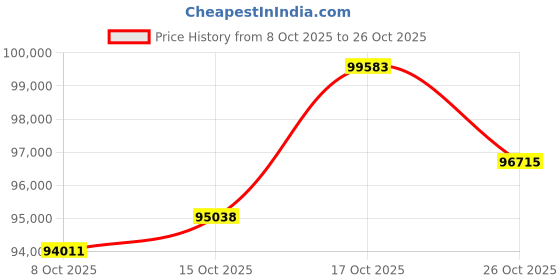 ajio.com bhima jewels Women Yellow Gold Stone-Studded Jhumka Earrings bhima jewels Price History Graph from 8 Oct 2025 to 26 Oct 2025
