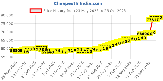 ajio.com p n gadgil jewellers Women Yellow Gold Stone-Studded Mangalsutra p n gadgil jewellers Price History Graph from 23 May 2025 to 26 Oct 2025