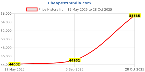 ajio.com avsar Women Yellow Gold Stone-Studded Pendant avsar Price History Graph from 19 May 2025 to 28 Oct 2025