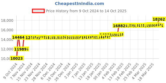 ajio.com p n gadgil jewellers Women Yellow Gold Stone-Studded Pendant with Chain p n gadgil jewellers Price History Graph from 9 Oct 2024 to 14 Oct 2025