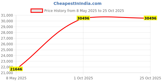 ajio.com avsar Women Yellow Gold Stone-Studded Pune Pendant avsar Price History Graph from 8 May 2025 to 24 Oct 2025