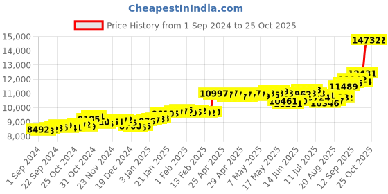 ajio.com p.c. chandra jewellers Women Yellow Gold Stone-Studded Ring p.c. chandra jewellers Price History Graph from 1 Sep 2024 to 24 Oct 2025