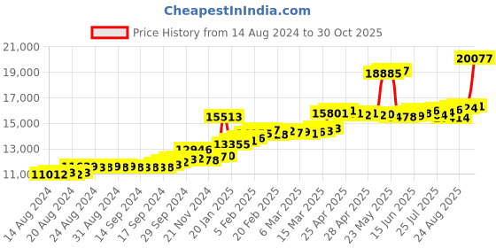 ajio.com joyalukkas Women Yellow Gold Stone-Studded Stud Earrings joyalukkas Price History Graph from 14 Aug 2024 to 30 Oct 2025