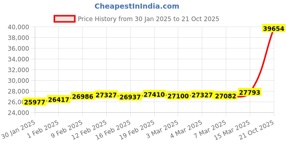 ajio.com joyalukkas Women Yellow Gold Stone-Studded Stud Earrings joyalukkas Price History Graph from 30 Jan 2025 to 21 Oct 2025