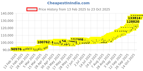 ajio.com p n gadgil jewellers Women Yellow Gold Streamlined Charm Chain p n gadgil jewellers Price History Graph from 13 Feb 2025 to 23 Oct 2025
