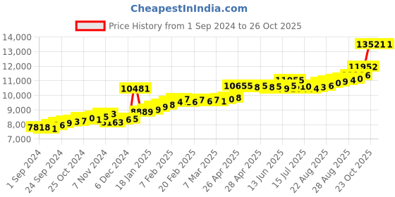 ajio.com joyalukkas Women Yellow Gold Stud Earrings joyalukkas Price History Graph from 1 Sep 2024 to 26 Oct 2025