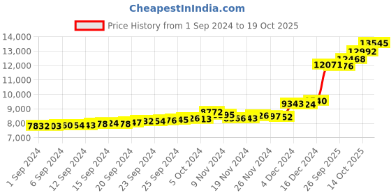 ajio.com bhima jewels Women Yellow Gold Stud Earrings bhima jewels Price History Graph from 1 Sep 2024 to 19 Oct 2025