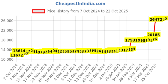 ajio.com p n gadgil jewellers Women Yellow Gold Stud Earrings p n gadgil jewellers Price History Graph from 7 Oct 2024 to 22 Oct 2025