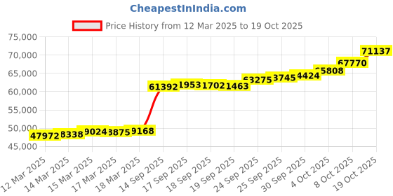 ajio.com kalyan jewellers Women Yellow Gold Swastik Coin Pendant kalyan jewellers Price History Graph from 12 Mar 2025 to 19 Oct 2025