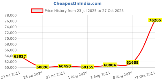ajio.com muthoot pappachan Women Yellow Gold Swirl Pendant with Stud Earrings Set muthoot pappachan Price History Graph from 23 Jul 2025 to 27 Oct 2025