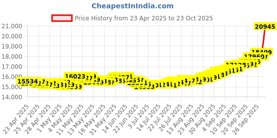 ajio.com p n gadgil jewellers Women Yellow Gold Thushi Beaded Necklace p n gadgil jewellers Price History Graph from 23 Apr 2025 to 23 Oct 2025