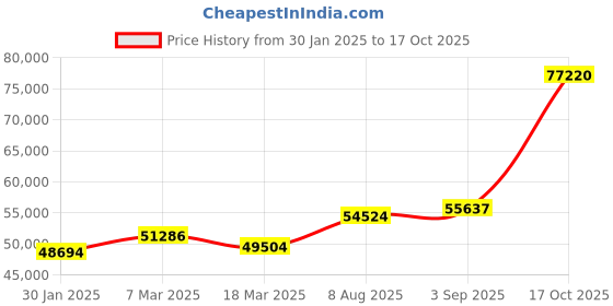 ajio.com emori Women Yellow Gold Twisted V Lab Grown Diamond-Studded Mangalsutra emori Price History Graph from 30 Jan 2025 to 17 Oct 2025