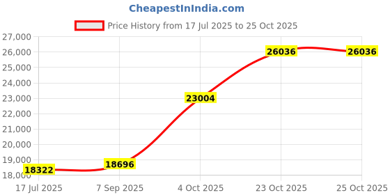ajio.com emori Women Yellow Gold Two Way Lab Grown Diamond-Studded Band Ring emori Price History Graph from 17 Jul 2025 to 25 Oct 2025