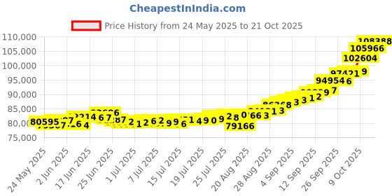 ajio.com p n gadgil jewellers Women Yellow Gold Urban Trilokya Modern Mangalsutra p n gadgil jewellers Price History Graph from 24 May 2025 to 21 Oct 2025