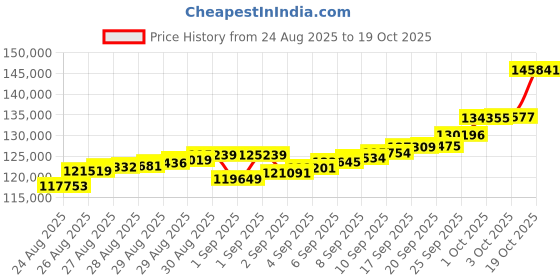 ajio.com muthoot pappachan Women Yellow Gold Vedhani muthoot pappachan Price History Graph from 24 Aug 2025 to 19 Oct 2025