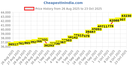 ajio.com muthoot pappachan Women Yellow Gold Vedhani muthoot pappachan Price History Graph from 26 Aug 2025 to 23 Oct 2025