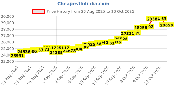 ajio.com muthoot pappachan Women Yellow Gold Vedhani muthoot pappachan Price History Graph from 23 Aug 2025 to 23 Oct 2025