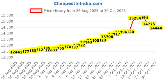 ajio.com muthoot pappachan Women Yellow Gold Vedhani muthoot pappachan Price History Graph from 26 Aug 2025 to 30 Oct 2025