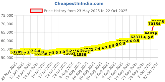 ajio.com p n gadgil jewellers Women Yellow Gold Whispering Leaves Mangalsutra p n gadgil jewellers Price History Graph from 23 May 2025 to 22 Oct 2025