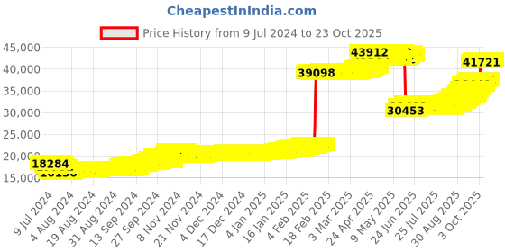 ajio.com p n gadgil jewellers Women Yellow Gold Whorl Stud Earrings p n gadgil jewellers Price History Graph from 9 Jul 2024 to 23 Oct 2025