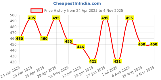 ajio.com bikasaab Women Yoke Embroidered & Floral Print Flared Kurta bikasaab Price History Graph from 24 Apr 2025 to 3 Nov 2025