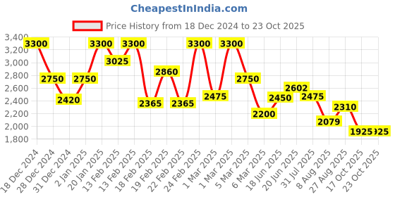 ajio.com biba Women Yoke Embroidered Fit & Flare Dress with Dupatta biba Price History Graph from 18 Dec 2024 to 23 Oct 2025
