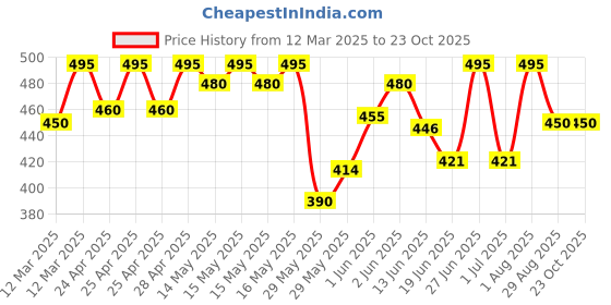 ajio.com bikasaab Women Yoke Embroidered Flared Kurta bikasaab Price History Graph from 12 Mar 2025 to 23 Oct 2025