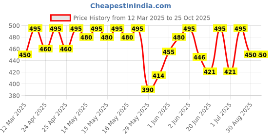 ajio.com bikasaab Women Yoke Embroidered Flared Kurta bikasaab Price History Graph from 12 Mar 2025 to 25 Oct 2025
