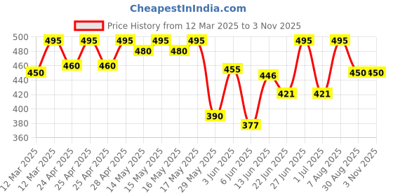 ajio.com bikasaab Women Yoke Embroidered Flared Kurta bikasaab Price History Graph from 12 Mar 2025 to 2 Nov 2025