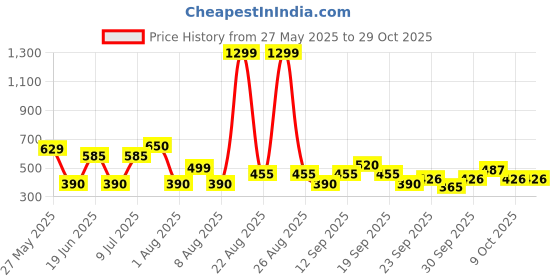 ajio.com fusion Women Yoke Embroidered Flared Tunic fusion Price History Graph from 27 May 2025 to 29 Oct 2025
