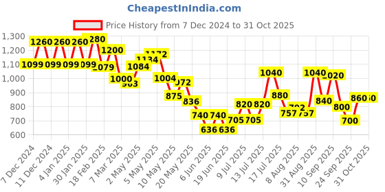 ajio.com Women Yoke Embroidered Relaxed Fit Tunic Price History Graph from 7 Dec 2024 to 30 Oct 2025