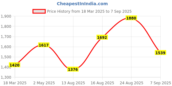ajio.com Women Yoke Embroidered Straight Kurta Price History Graph from 18 Mar 2025 to 7 Sep 2025
