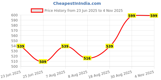 ajio.com max Women Yoke Embroidered Straight Kurta max Price History Graph from 23 Jun 2025 to 2 Nov 2025
